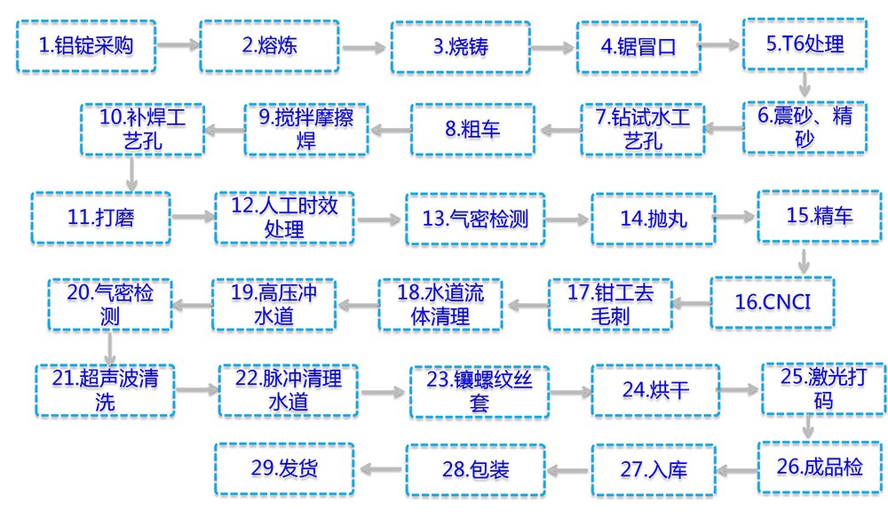 机壳加工工艺